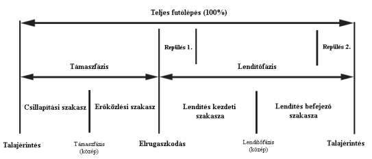 futólépés fázisok