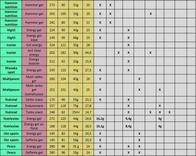 táblázat Penco 2-ig